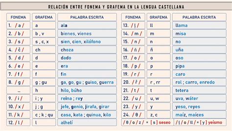 Representación fonética y silábica de la palabra 