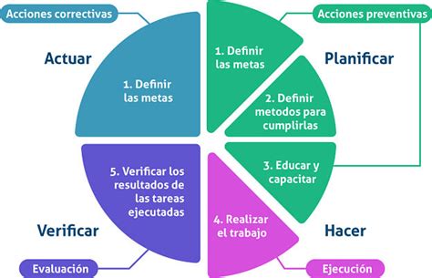 Esquema del ciclo de mejora continua PDCA (Planificar, Hacer, Verificar, Actuar) aplicado a la gestión de calidad en plantas de procesamiento de salmón