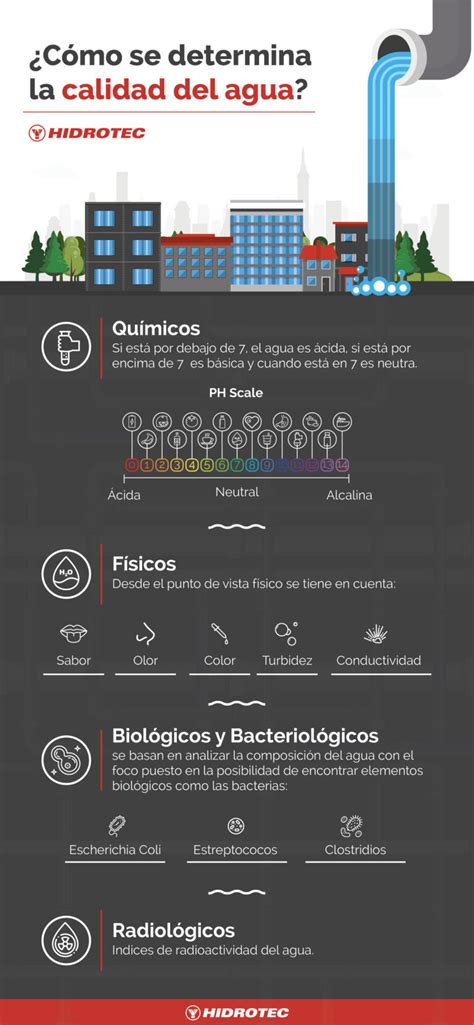 Esquema de factores que afectan la calidad del agua