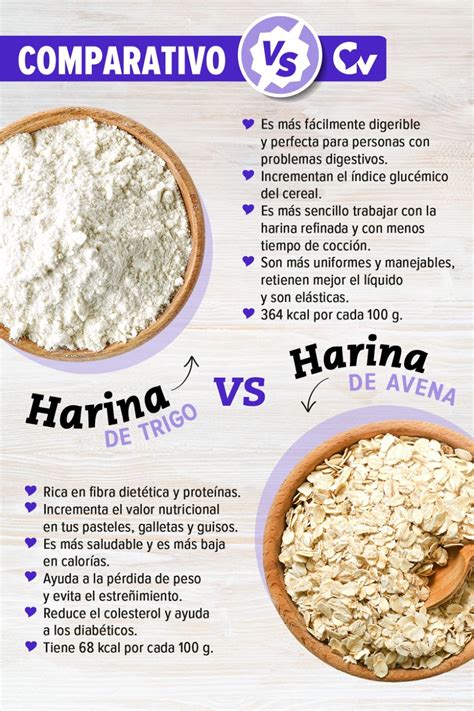 Infografía: Comparativa de ingredientes saludables (avena vs. harina refinada, mantequilla de maní natural vs. azúcares procesados)