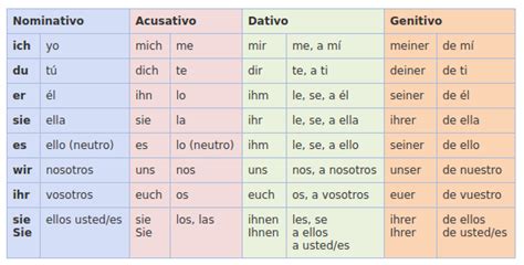 Esquema gramatical de la declinación del sustantivo femenino 
