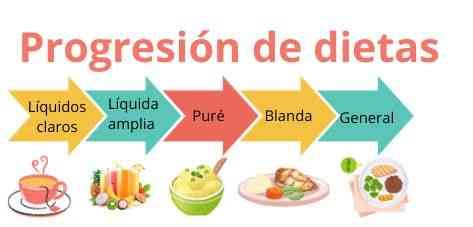Infografía sobre las cuatro fases de progresión dietética tras una cirugía abdominal.