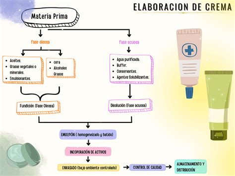 Ilustración esquemática del proceso de elaboración de la crema de limón: batido, cocción a fuego lento y colado