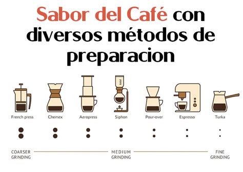 Esquema paso a paso de la preparación: café frío, adición de helado de vainilla y toque final