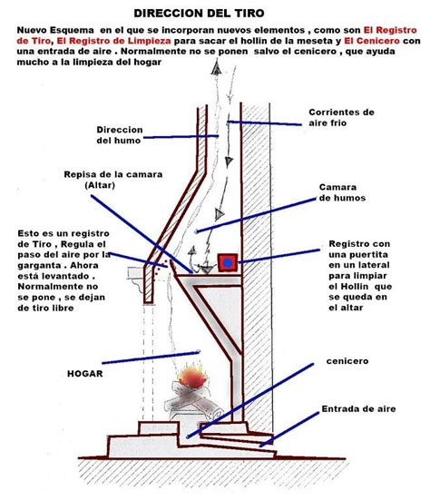 Esquema de funcionamiento de una chimenea para encender carbón de parrilla
