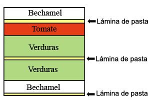 Esquema de las capas de la lasaña: base de tomate, capa de pasta, relleno de vegetales y cobertura de queso.
