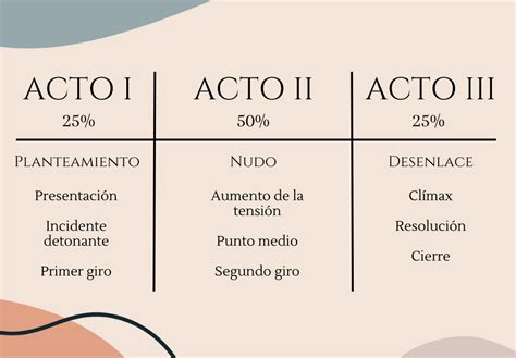 Esquema de la narrativa en tres actos de la película 