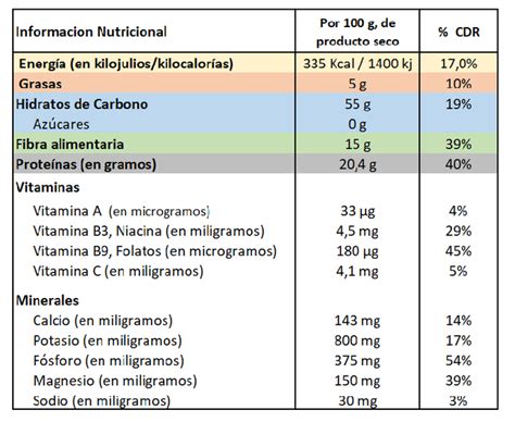 Tabla nutricional de garbanzos en un gráfico