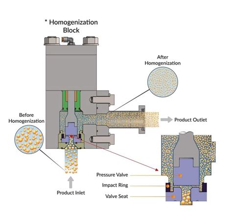 Esquema de un homogeneizador de alta presión mostrando la válvula y el proceso de micronización.