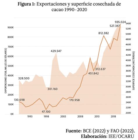 Gráfico comparativo de la producción de cacao frente a las variaciones climáticas en la región.