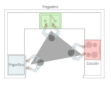Esquema del triángulo de trabajo en una cocina eficiente que conecta las zonas de almacenamiento, lavado y cocción.