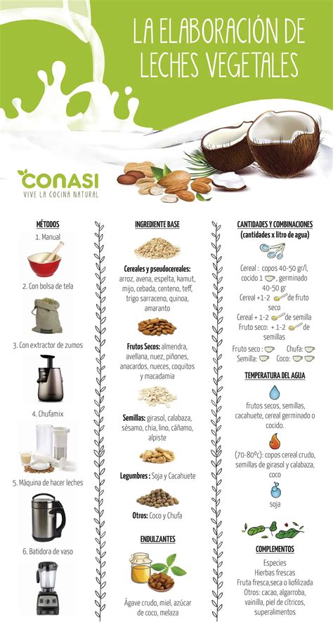 Infografía que muestra diferentes tipos de leches vegetales (soja, almendra, coco, avena) y sus tiempos de fermentación sugeridos para yogur