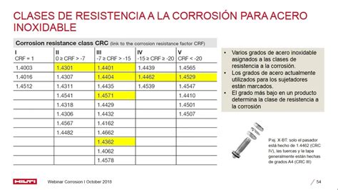 esquema comparativo de resistencia a la corrosión entre acero inoxidable tipo 304 y 316