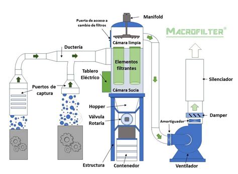 Diagrama de un sistema de generación de CO₂ casero con levadura en una botella