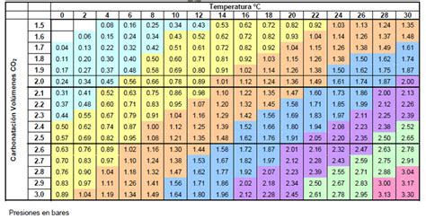 Tabla de referencia de carbonatación para diferentes estilos de cerveza