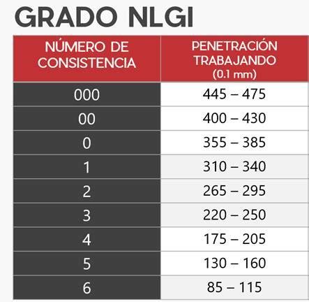 Tabla comparativa de grados NLGI y sus aplicaciones