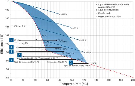 Gráfico comparativo de la eficiencia de calderas y hornos modernos vs. antiguos