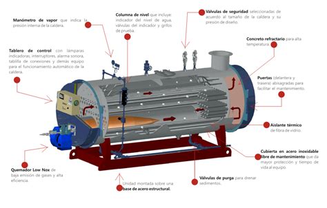 Imagen que explica el funcionamiento de una caldera pirotubular (tubular)