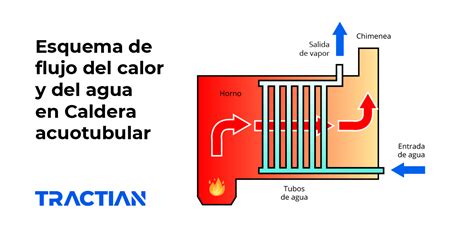 Esquema de flujo de calor y agua en una caldera acuotubular