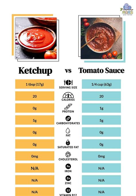 Infografía comparativa: Ketchup tradicional (alto en azúcar y calorías) vs. Ketchup cero calorías (edulcorantes y bajo aporte calórico)