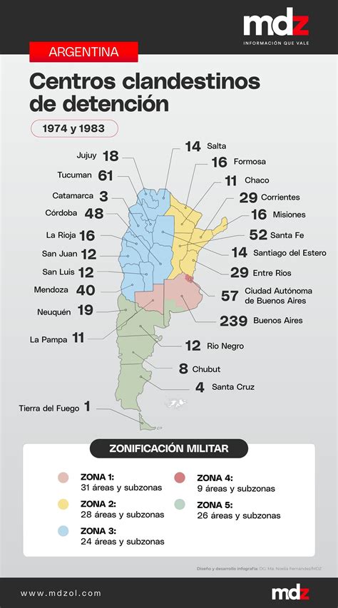 Esquema de la estructura de mando y los centros de detención clandestinos en Santiago durante la dictadura.