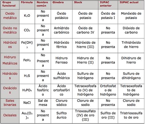 Esquema detallado de los componentes químicos y secos que integran una premezcla estándar para repostería
