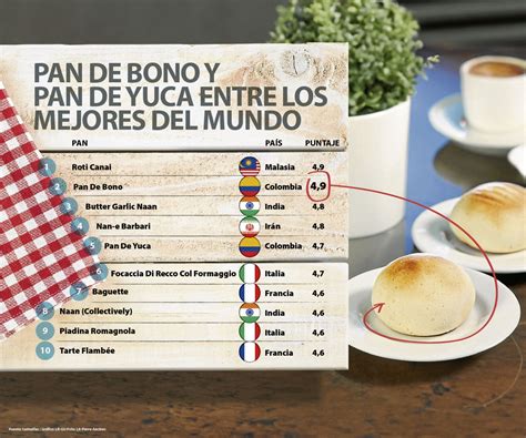 Tabla comparativa entre pandebono, pan de yuca y almojábana.