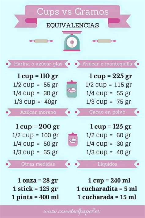 Infografía: Equivalencias y sustituciones en repostería