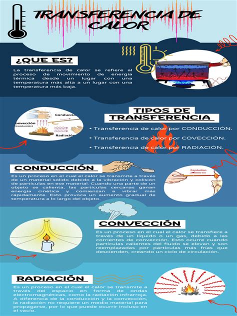 Infografía: Tipos de transferencia de calor en una parrilla con y sin tapa