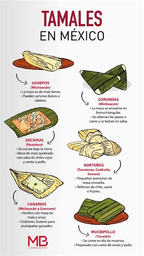 Infografía mostrando variedades de tamales de diferentes países latinoamericanos