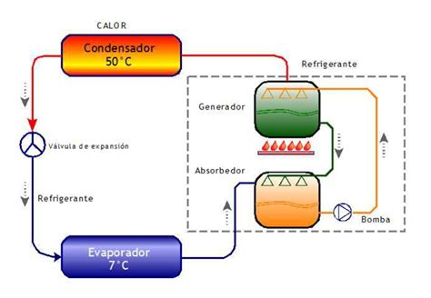 Diagrama de flujo del sistema de refrigeración por frío estático y evaporador superior