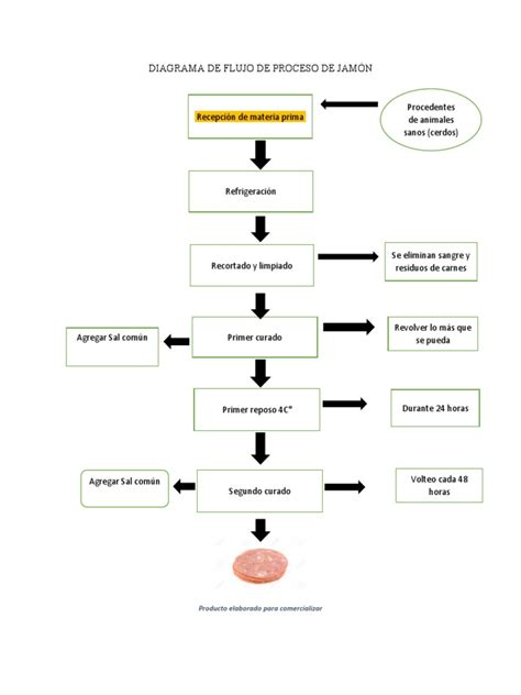 Diagrama del proceso de curado en seco de jamones