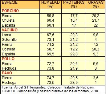 Infografía comparativa: composición nutricional de la carne de pollo animal frente a la alternativa vegetal.