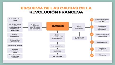 Esquema de las causas de un brownie mal cocido y sus soluciones