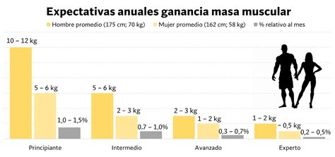 Gráfico comparativo de ganancia muscular entre dietas veganas y omnívoras en deportistas