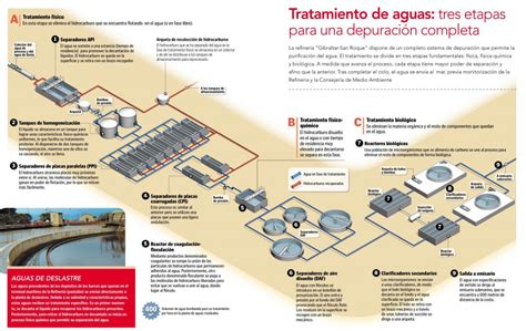 Esquema del ciclo de tratamiento de aguas residuales y la obtención de lodos urbanos para su uso como enmienda orgánica en suelos agrícolas.