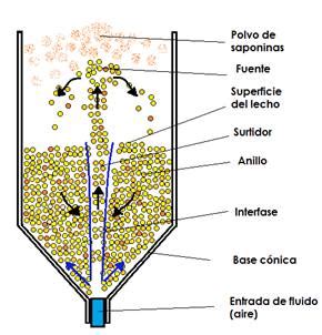 Esquema de un lecho fluidizado mostrando la entrada del fluido y las partículas suspendidas