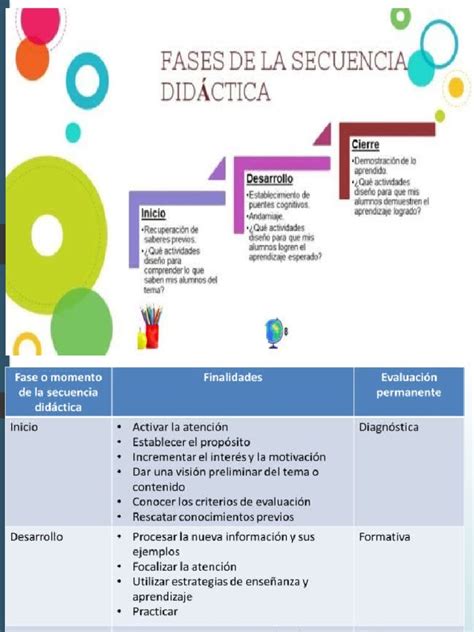 Infografía: El ciclo de una clase efectiva mostrando las etapas de inicio, desarrollo y cierre.