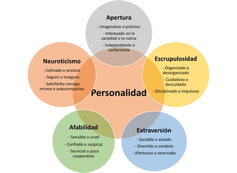 Infografía comparativa con las personalidades de los tres protagonistas: Lazlo, Raj y Clam.