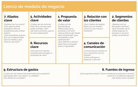 Esquema del modelo de negocio de Niu Sushi: gastronomía y tecnología