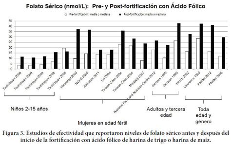 Tabla comparativa de los niveles de fortificación de ácido fólico en harinas entre diferentes períodos.