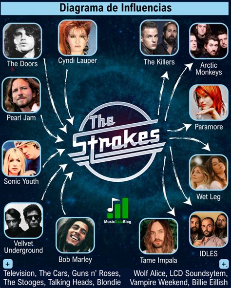 Esquema de las influencias musicales del grupo y sus colaboraciones más destacadas