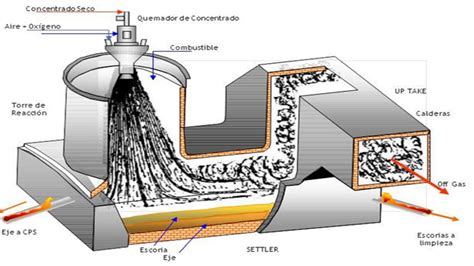 Esquema representativo de un horno de fusión flash Outokumpu mostrando la torre de reacción, el sedimentador y la torre de salida de gases.