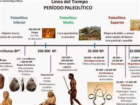 Esquema infográfico que muestra la evolución de la terracota desde el Paleolítico hasta la arquitectura moderna