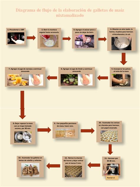 Esquema visual del proceso de preparación: fundido, amasado y almacenamiento del fondant de malvaviscos