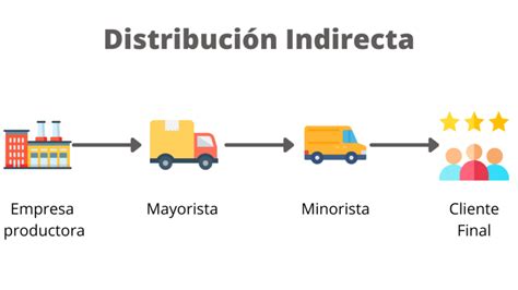 Diagrama de distribución de carbón para cocción directa e indirecta