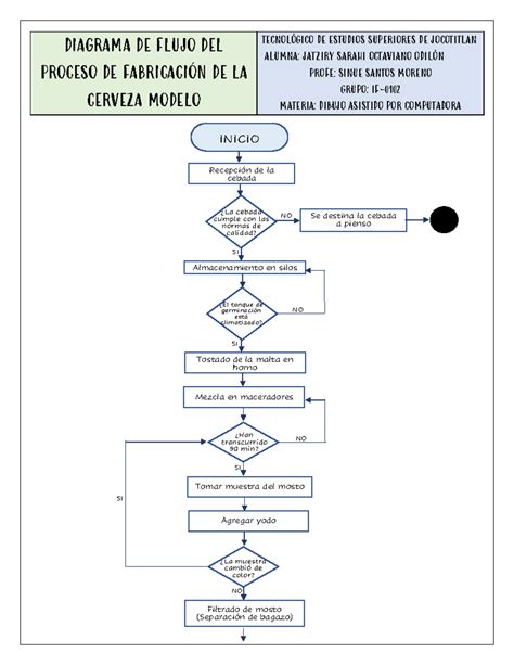 Diagrama de flujo del proceso de reutilización de levadura en la producción de cerveza