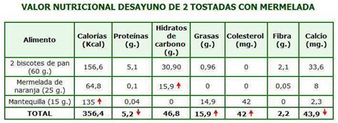 infografía comparativa de la composición nutricional de dos tostadas con mantequilla y mermelada frente a opciones más saludables