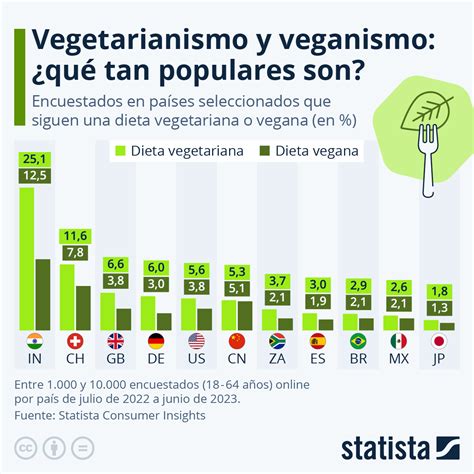 infografía sobre el aumento del vegetarianismo y veganismo en Europa