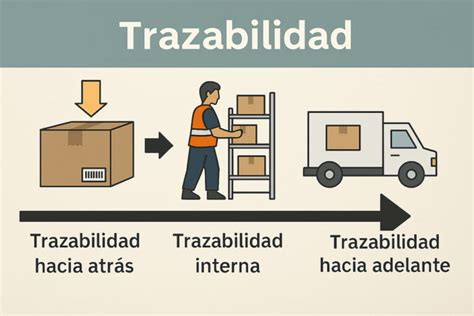 Ilustración que muestra el concepto de trazabilidad, desde el origen hasta el consumidor final.